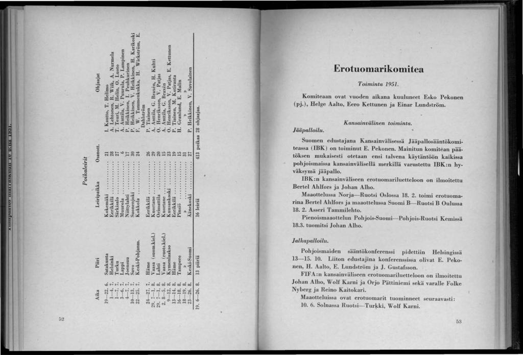 Erotuomarikomitea Toiminta 1951. Komiteaan ovat vuoden aikana kuuhmeet Esko Pekonen (pj.), Helge Aalto, Eero Kettunen ja Einar Lundström. Jääpalloilu. Kansainvälinen toiminta.