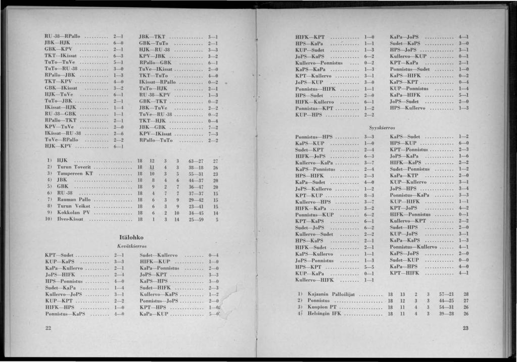 RU -8-RPallo... -1 JBK- HJK....... 6-0 GBK-KPV............ -1 TKT- Kissat... 6- TuTo-TuVe... 5-1 TuTo-RU -8... -0 RPallo- JBK... 1- TKT- KPV........ 4-0 GBK-Kissat - HJK-TuVe 6-1 TuTo-JBK.