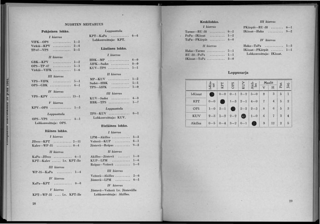 VFK-OPS Virkiä-KPV TP 47-VPS Pohjoinen lohko. 1 kierros kierros GBK-KPV 1- OPS-TP 47 5-1 Virkiä-VFK... 1-6 kierros NUORTEN MESTARUUS 1- -4-5 VPS-VFK 5-1 OPS-GBK... 4-1 V kierros VPS-KPV.