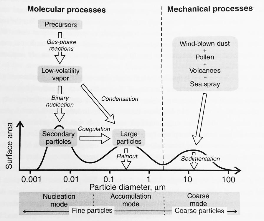 Kuva 5. Aerosoleja tuottavat prosessit sekä eri prosesseissa syntyvien hiukkasten tyypillinen pinta-ala sekä halkaisija (Lamb ja Verlinde, 2011, 205). (Veefkind ym., 2011).