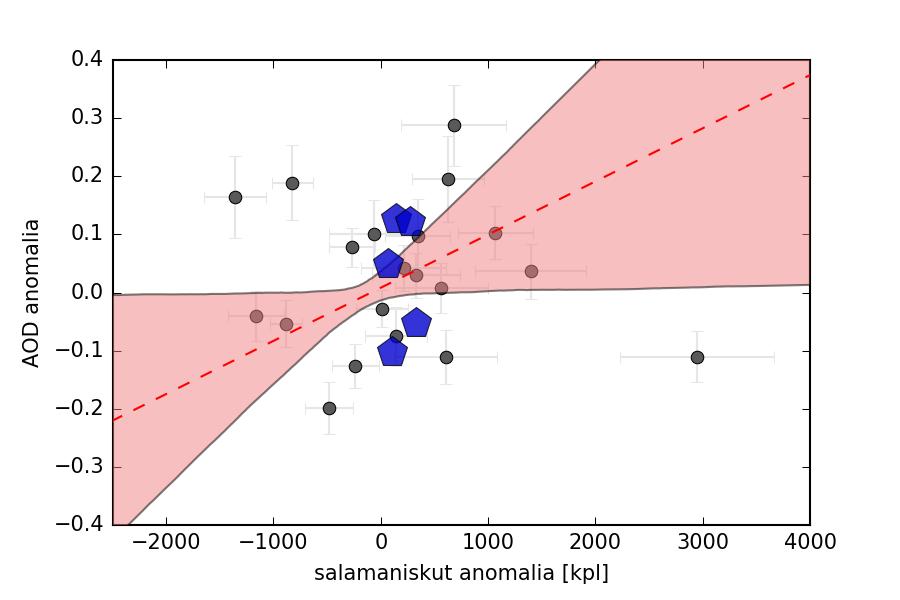 CO:n välinen riippuvuus. Tämä voi johtua siitä, että typpidioksidia syntyy vain paloista, jotka näyttävät vähenevät lämpötilan noustessa (kuva 12b).