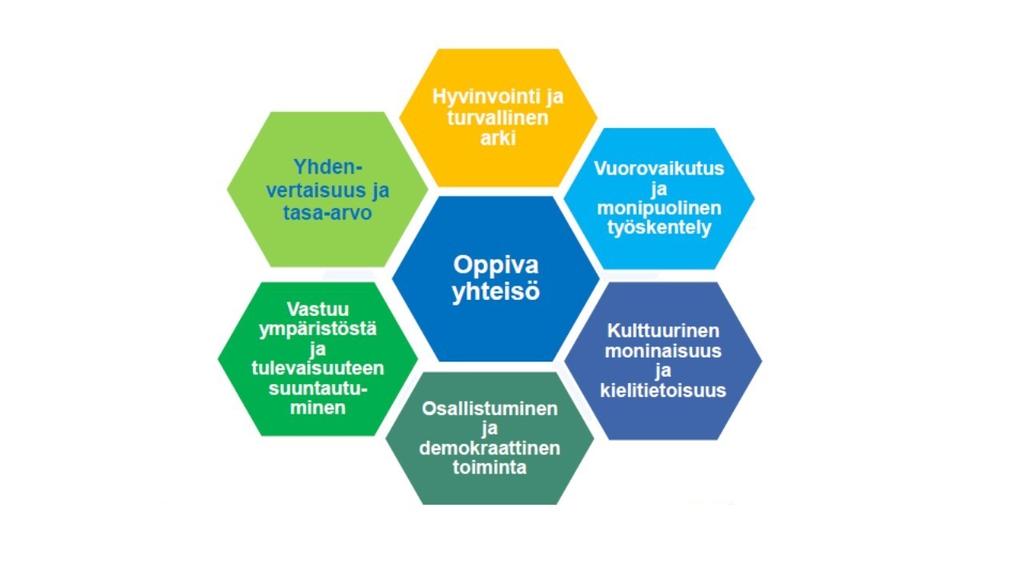 15 Oppiva ja kannustava yhteisö toimintakulttuurin ytimenä Aikuisten perusopetusta tarjoava oppilaitos toimii oppivana sekä kaikkia jäseniään tasa-arvoisesti oppimiseen kannustavana ja oppimista