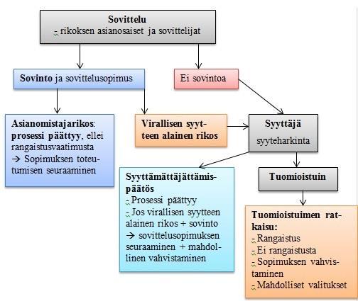 76 Sovittelutulos voidaan ottaa huomioon myös tuomiosta ja rangaistuksesta päätettäessä 361. Se voi vaikuttaa rangaistuksen tuomitsematta jättämisenä tai vaihtoehtoisesti sen lieventäjänä.
