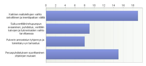 31 eläinmäärästä, vasikoiden terveydentilasta sekä tutin kulumisesta. Suurin osa vaihtaa tutin, kun se on kuluneen ja rikkinäisen näköinen. Kuvio 7. Vuosittaiset huollot.