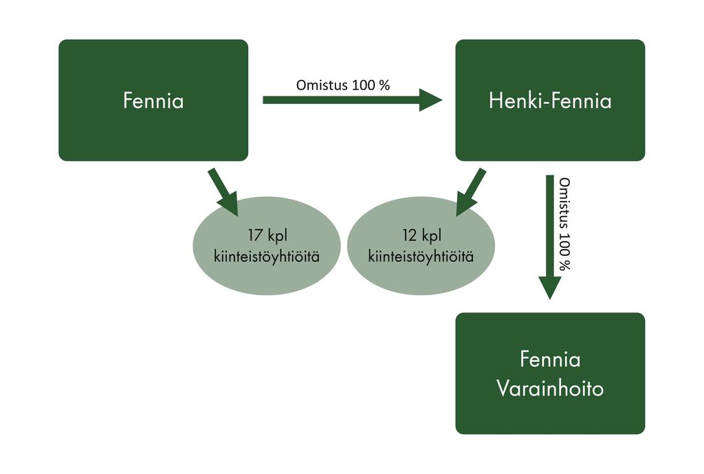 LIIKETOIMINTA JA TULOKSELLISUUS Liiketoiminta Fennia-ryhmän rakenne pohjautuu Fennian konsernitilinpäätöksen mukaiseen rakenteeseen.