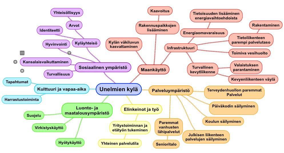 Siksi meidän tulee satsata omaan ja ympäristömme hyvinvointiin, kysymys on tulevaisuudesta. Kyläsuunnitelman tarkoitus on kirjallisesti ilmaista kylän asukkaiden yhteinen tahto kylän tulevaisuudesta.