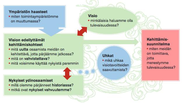 Strategisen osaamisen kehittäminen Manka & Mäenpää 2010 http://www.kuntoutussaatio.