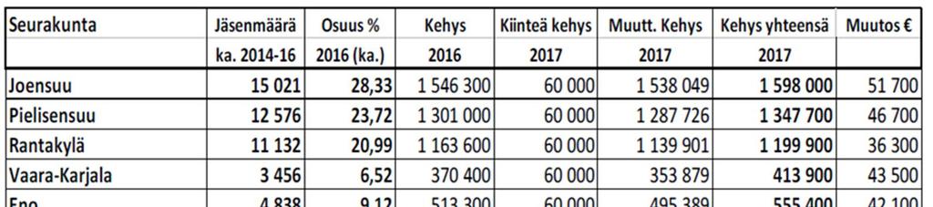 tapahtumien toteuttamiseen. Seurakuntien seurakuntasihteerien määrärahat ovat sisältyneet yleishallinnon kuluihin.