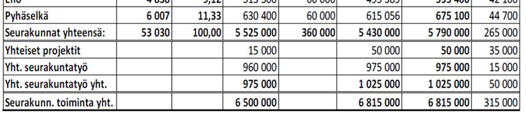 Seurakuntien nettokehys muodostuu 60 000 euron seurakuntakohtaisesta kiinteästä osuudesta ja seurakuntien jäsenmäärien kolmen vuoden keskiarvon mukaisessa suhteessa jaetusta muut-tuvasta osuudesta.