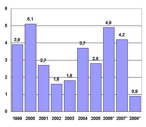 Kansantalous 2009 Kansantalouden tilinpito 2008 Bruttokansantuote kasvoi 0,9 prosenttia viime vuonna Bruttokansantuotteen volyymi kasvoi 0,9 prosenttia vuonna 2008 Tilastokeskuksen ennakkotietojen