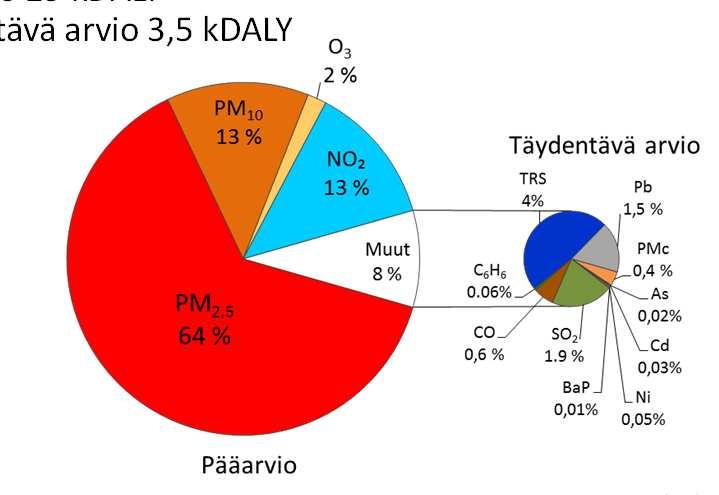Kansallinen ilmansuojeluohjelma 2030 päästökattodirektiivi Päästökattodirektiivin 2016/2284 velvoitteet - Päästöjen (SO2, NOx, VOC, NH3 ja PM2,5) vähentäminen velvoitteiden mukaisesti (art 4 ja liite