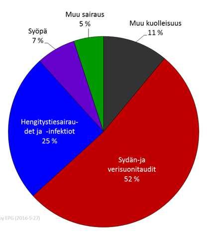 Sisältyvät sairaudet (THL/Ilmansaasteiden terveysvaikutukset/heli Lehtomäki 2016) 22.8.