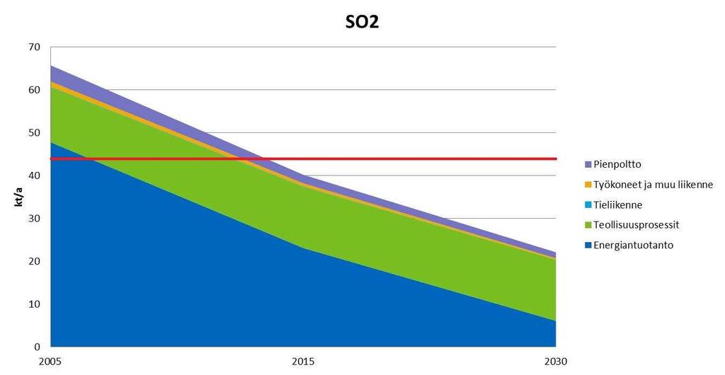 Kansallinen ilmansuojeluohjelma taustaselvityksiä Päästökattodirektiivin vaikutusarvioinnit 2015 (SYKE), päivitettävä Maatalouden ammoniakkipäästöjen vähentämismahdollisuudet 2014 (SYKE)
