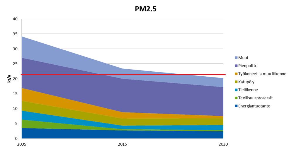 2005 Pienhiukkaspäästöjen kehitys