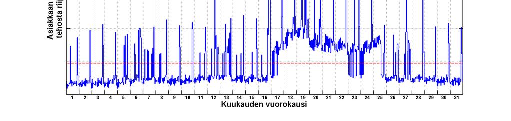 Kuva 5.8. Asiakkaan siirtomaksun tehosta riippuvan osuuden suuruuden määräytyminen asiakkaan mitatun tuntitehon perusteella kolmiporrastariffissa. Kuvassa 5.