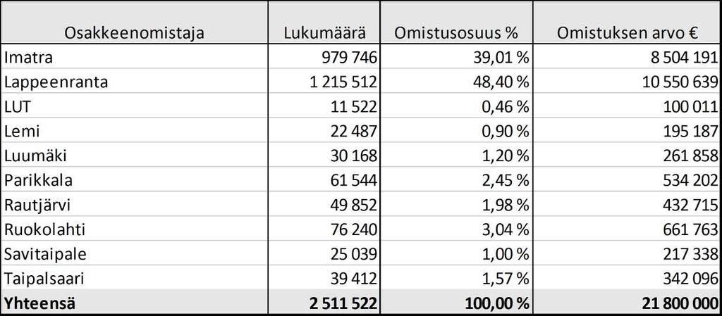 Ammattikorkeakoululain 5 estää varojen jakamisen, mikä rajoittaa erittäin paljon keinovalikoimaa.