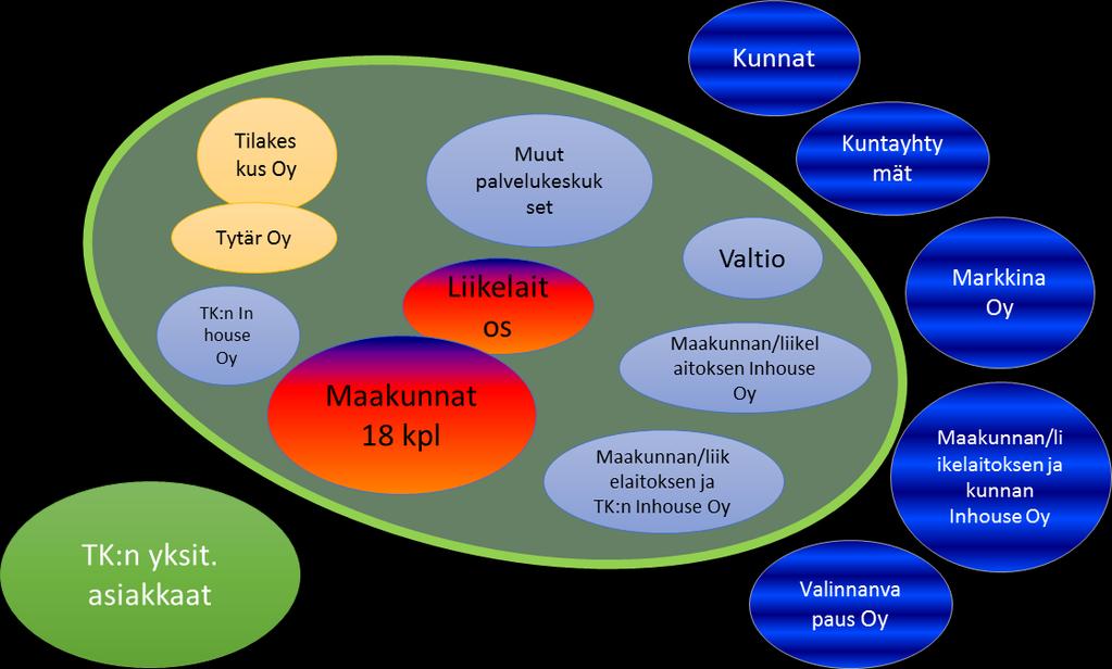 Maakuntien tilakeskuksen In House- ja sidosyksikkötarkastelua Tilakeskus Oy On In house-yksikkö Maakunnille Maakunnilla velvollisuus ottaa palvelut TK:lta Maakuntien liikelaitokset ovat osa maakuntaa