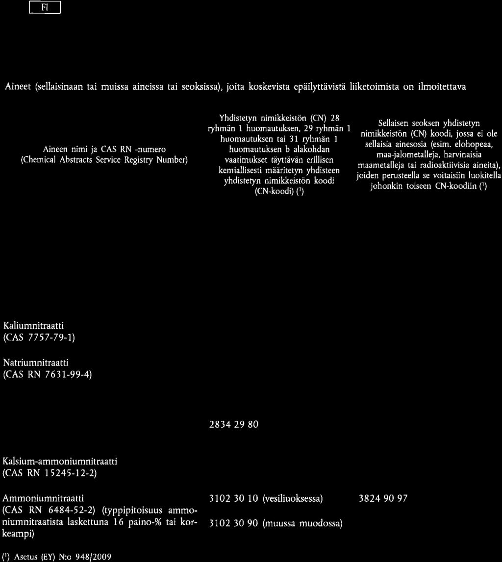 9.2.201J [-Fr_l Euroopan unionin virallinen lehti L 3911t LITIE II Aineet (sellaisinaan tai muissa aineìssa tai seoksissa), joita koskevista epäilyttävistä liiketoimista on ilmoitettava Aineen nimi