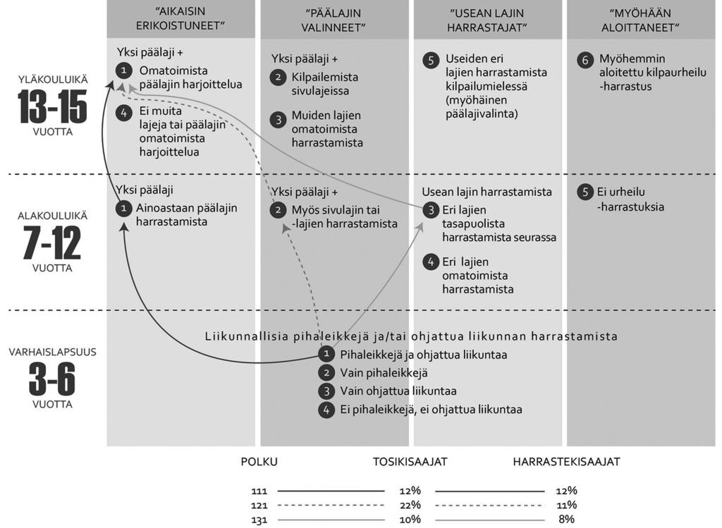 me yleisintä polkua olivat samoja (ks. kuvio 1), mutta polkujen yleisyys erosi khiin neliö -testillä testattuna tilastollisesti merkitsevästi toisistaan (p<.001, df= 61).