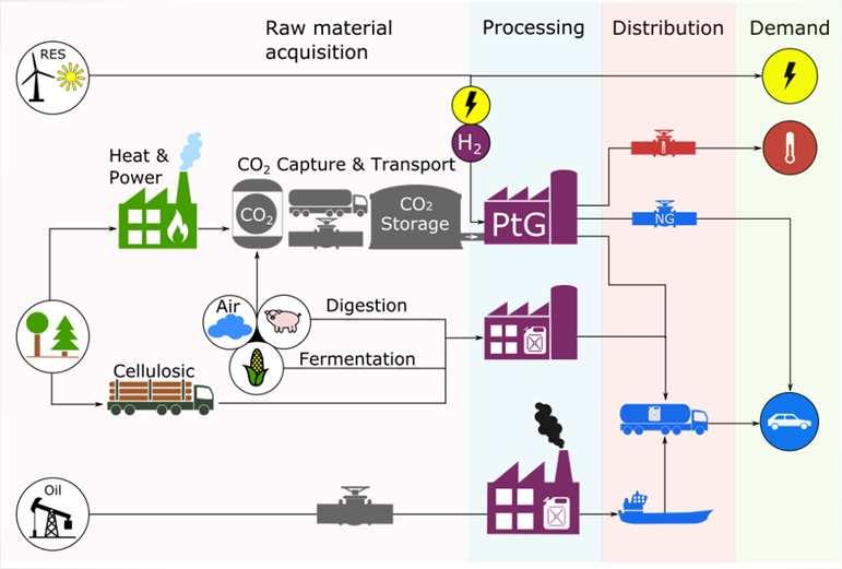 Hiilidioksidin hyötykäyttö (CCU) CO 2 loppusijoituksen lisäksi CO 2 :a voidaan käyttää uusien hiilivetytuotteiden valmistukseen (Carbon Capture and Utilization, CCU) CCU:n tapauksessa ei päästä