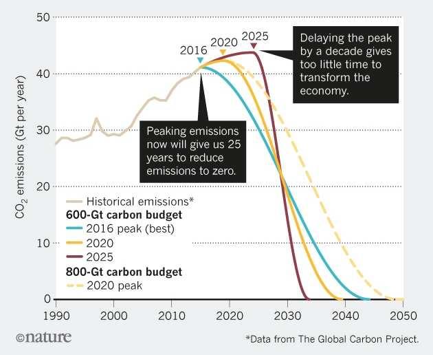 Figueres et al., 2017. Nature, vol. 546, pp. 593-595. https://www.nature.com/news/three-years-to-safeguard-our-climate-1.