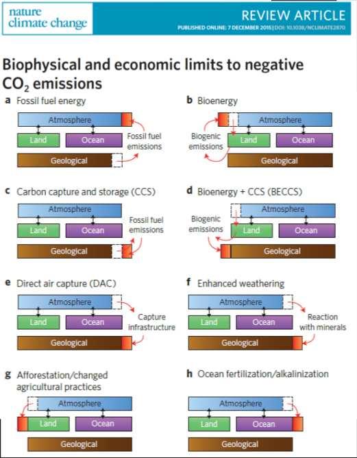 Vaihtoehdot ilmakehän CO 2 pitoisuuden vähentämiseksi Hiilen kierron manipulointi Biomassan määrän kasvattaminen Bioenergian tuotantoon yhdistetty hiilidioksidin talteenotto ja pitkäaikaisvarastointi