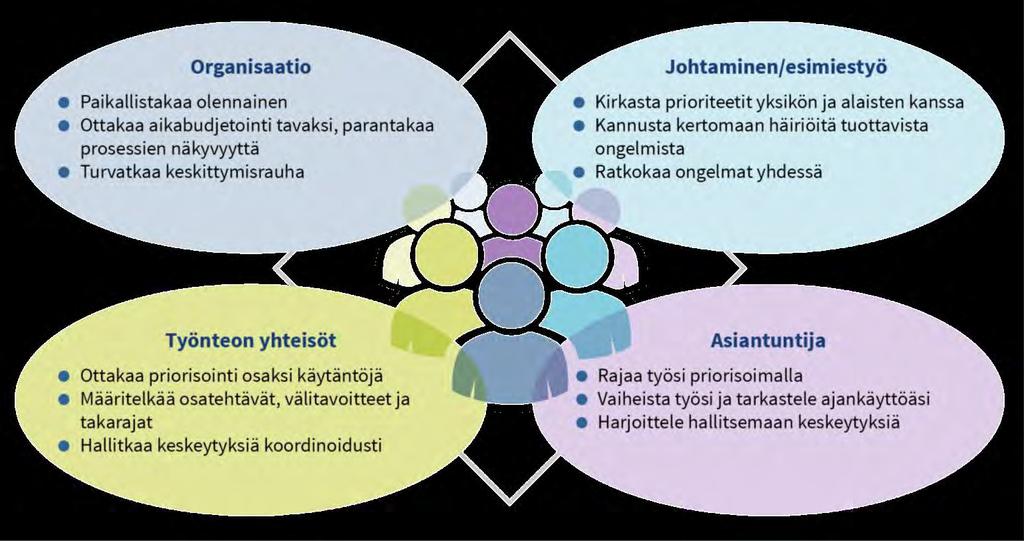 Ajankäytön ongelmien ratkaisuja tulee etsiä