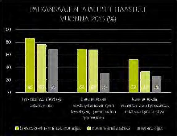 Asiantuntijoilla aikahaasteet tavallisempia kuin muilla palkansaajilla Palkansaajien ajalliset haasteet vuonna