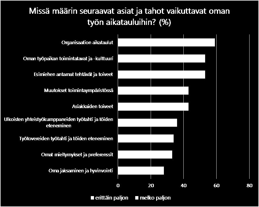 Työpaikan rooli keskeinen aikataulujen muodostumisessa Asiantuntijakysely