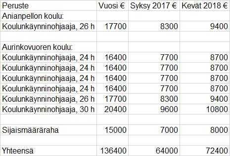 ASIKKALAN KUNTA Pöytäkirja 4/2017 6/12 Koulutuslautakunta 28 02.05.
