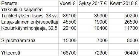 ASIKKALAN KUNTA Pöytäkirja 4/2017 7/12 Koulutuslautakunta 28 02.05.2017 VYK yläkoulu Viisisarjainen Oppilasmäärä tulevilla 7.