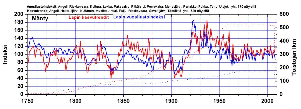 Lapin metsänrajametsien puiden kasvun vaihtelu kahden toisistaan riippumattoman aineiston mukaan vuosina 1750-2008 (tulokset alustavia).