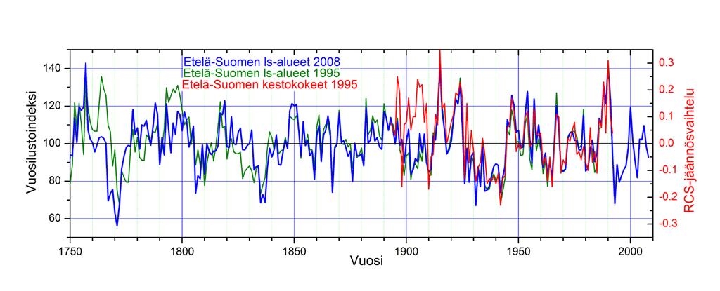 Suomen metsien kasvutrendit selvitettiin 1990-luvun puolivälissä osana laajempaa EU-projektia. Tutkimuksen tulokset julkaistiin loppuraportissa Growth trends in European Forests (http://lustiag.pp.fi/growthtrends.