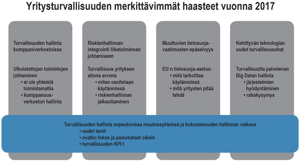 Mitkä ovat yritysturvallisuuden