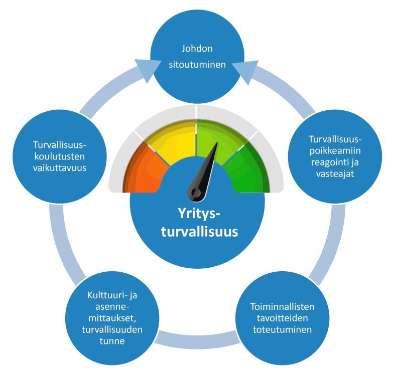 Mitkä ovat organisaation sisäisen turvallisuuden