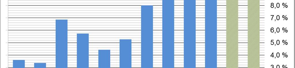 0,6 %-yksikköä alhaisempi