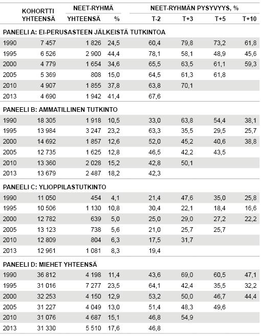 NEET-tilan pysyvyys, 25-vuotiaat miehet 1990 2013 Taulukossa esim. v. 2000 ilman perusasteen jälkeistä tutkintoa olevista 25-v.