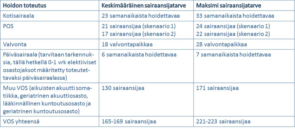 Raportti 52(53) 23.12.216 Jokaisen työpajan sekä myöhemmässä vaiheessa tehtujen tarkennusten jälkeen suoritettiin simulointiajot ja kuvattiin määritysten pohjalta syntyvät huonemäärän tarvearviot.