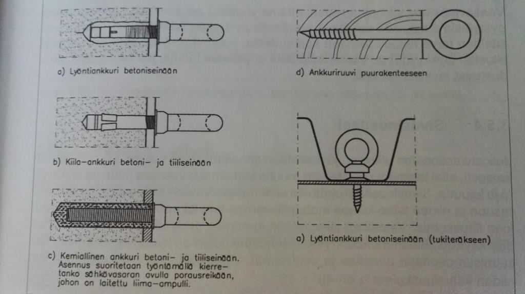KUVA 2. Seinäankkureita (RIL142-2010. 2010, 55) Varsinkin korjauskohteissa telineiden ankkurit kiinnitetään usein vanhaan rakenteeseen.