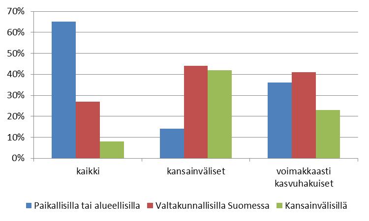 11 Kuvio 1.2. Millä markkinoilla yrityksenne ensisijaisesti toimii? Teollisuusyrityksistä lähes viidennes toimi ensisijaisesti kansainvälisillä markkinoilla.