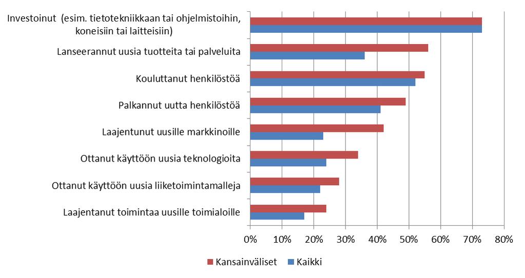12 Yritystoimintaan liittyvä uusiutuminen ja kyky soveltaa uusia toimintatapoja ja teknologiaa erottelee yhä selkeämmin yrityksiä ja niiden menestystä tulevaisuudessa.