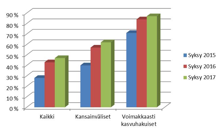 13 2. SUHDANNENÄKYMÄT KOHENEMASSA Kansainvälisten pk-yritysten suhdannekuva seuraavalle vuodelle on selvästi koko pk-yrityksien arviota parempi, mutta ei kuitenkaan yllä lähellekään voimakkaasti