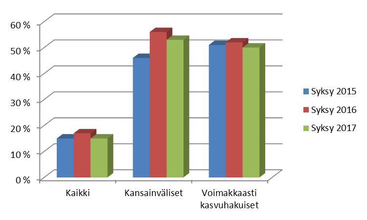 14 Kuvio 2.2. Oman yrityksenne vienti kohenee lähimmän vuoden aikana Viennin kehityksestä pk-yrityksillä oli hyvästä suhdanteesta huolimatta melko varauksellinen käsitys.