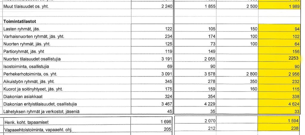 Kasvatus 11 Palvelu 18 Lähetys 21 Yhteisvastuu 21 Seurakuntaneuvosto 23 Työntekijät