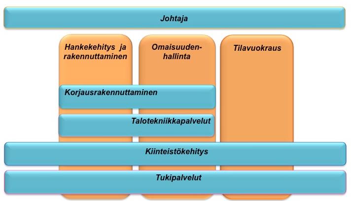KUVA 18. Liikelaitos Oulun Tilakeskuksen organisaatio (Oulun Tilakeskus organisaatio) 4.