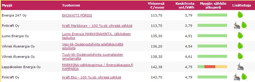 Sähkön kilpailutus kannattaa aina www.sahkonhinta.