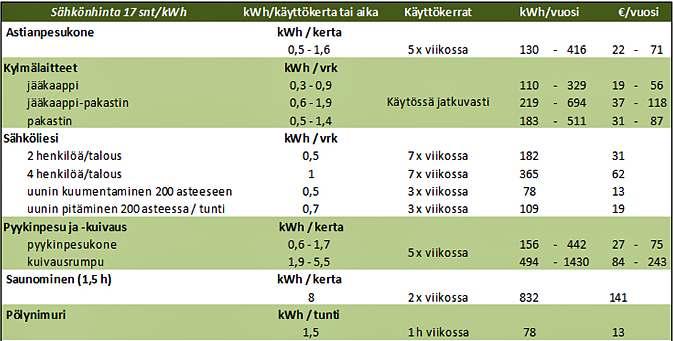 Sähkölaitteiden kulutuksia