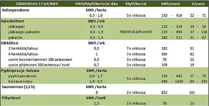 Sähkölaitteiden kulutuksia