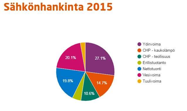 Suomessa tuotetaan sähköä monella