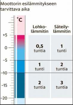 Kiinteistösähkö -Auton lämmitys Auton esilämmitys on tärkeä, mutta sitäkään ei kannata pitää turhaan päällä Lämmittimien tehot yleensä suuria - lohkolämmitin n.